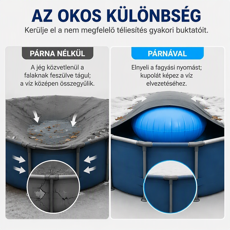 ❄️ IDŐKORLÁTOS 50%-OS KEDVEZMÉNY! ✨ Kerek, felfújható medence-télizáró légpárna – jégnyomás-csökkentő, téli medencevédő 🏊